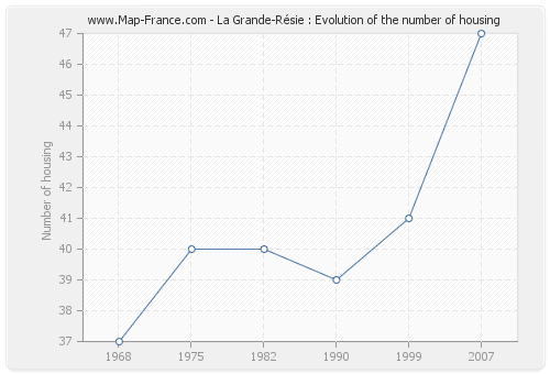 La Grande-Résie : Evolution of the number of housing